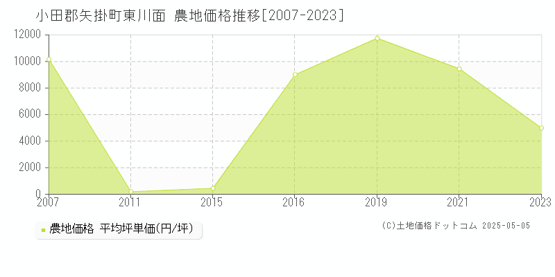 東川面(小田郡矢掛町)の農地価格推移グラフ(坪単価)[2007-2023年]