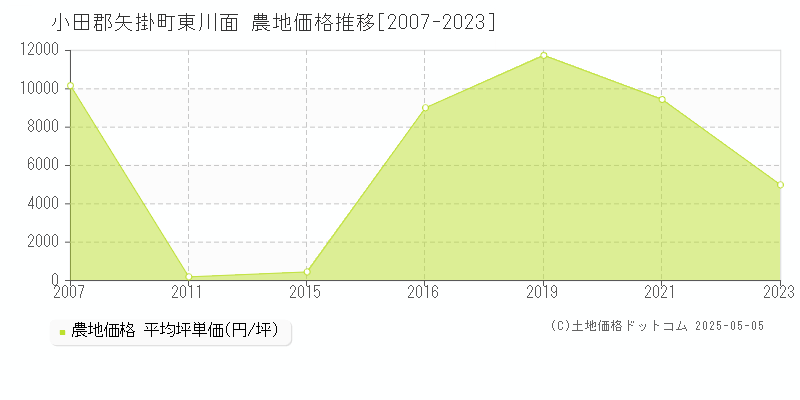 小田郡矢掛町東川面の農地価格推移グラフ 