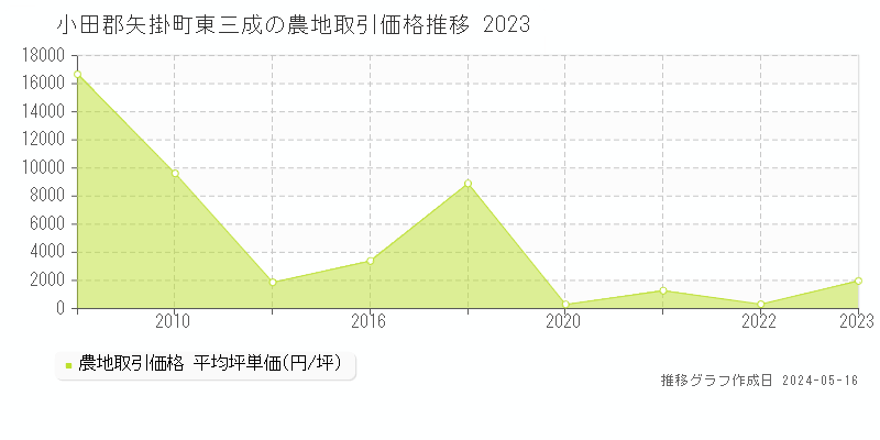小田郡矢掛町東三成の農地取引事例推移グラフ 