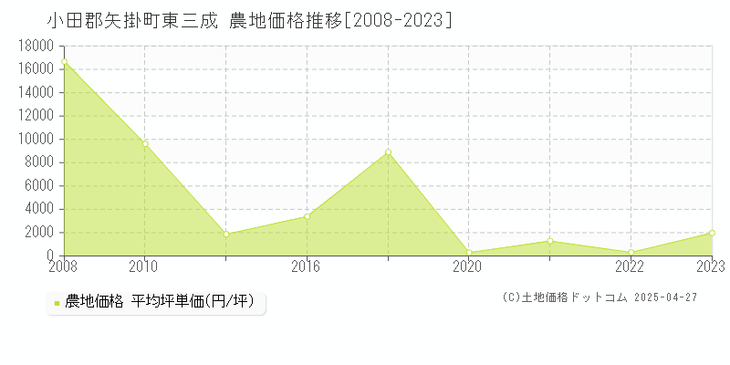 小田郡矢掛町東三成の農地価格推移グラフ 