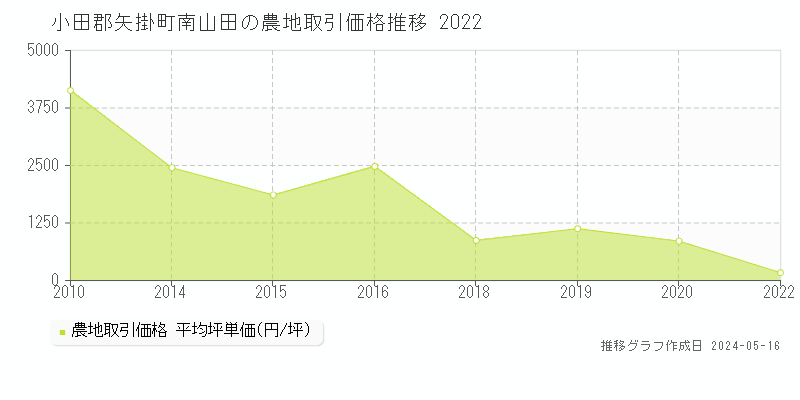 小田郡矢掛町南山田の農地取引価格推移グラフ 