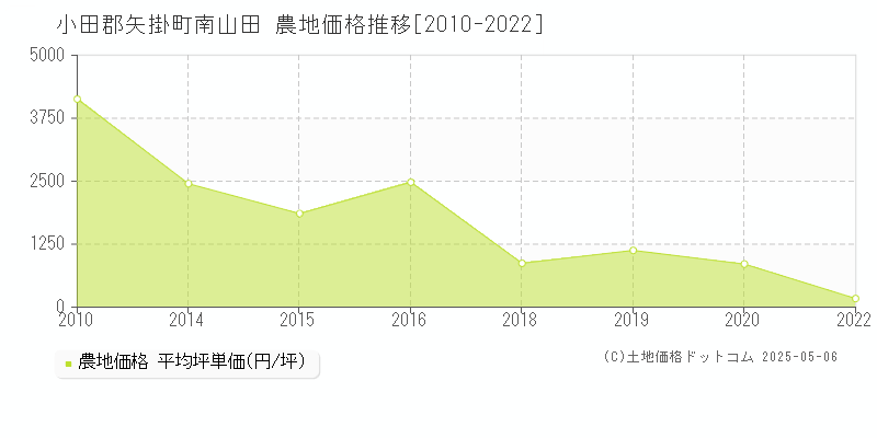 南山田(小田郡矢掛町)の農地価格推移グラフ(坪単価)[2010-2022年]