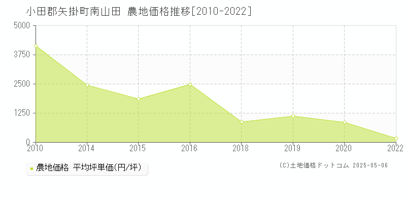 小田郡矢掛町南山田の農地価格推移グラフ 