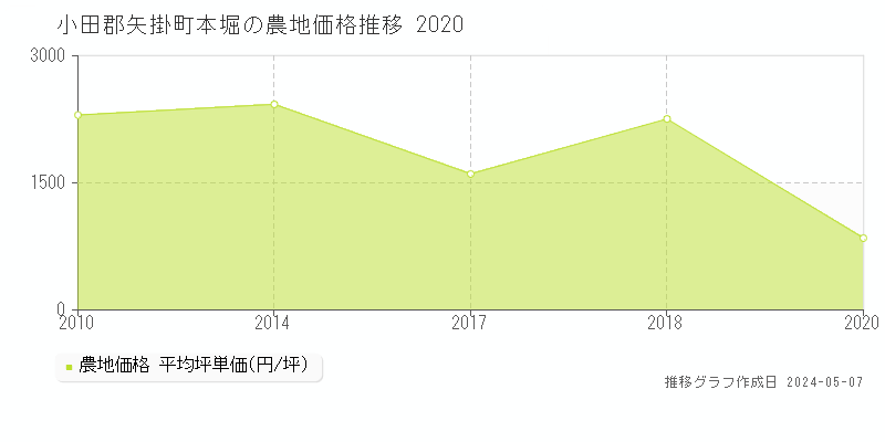 小田郡矢掛町本堀の農地価格推移グラフ 