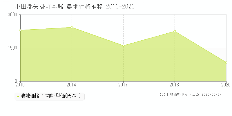 本堀(小田郡矢掛町)の農地価格推移グラフ(坪単価)[2010-2020年]