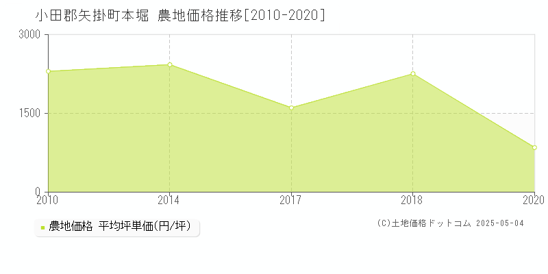 小田郡矢掛町本堀の農地価格推移グラフ 