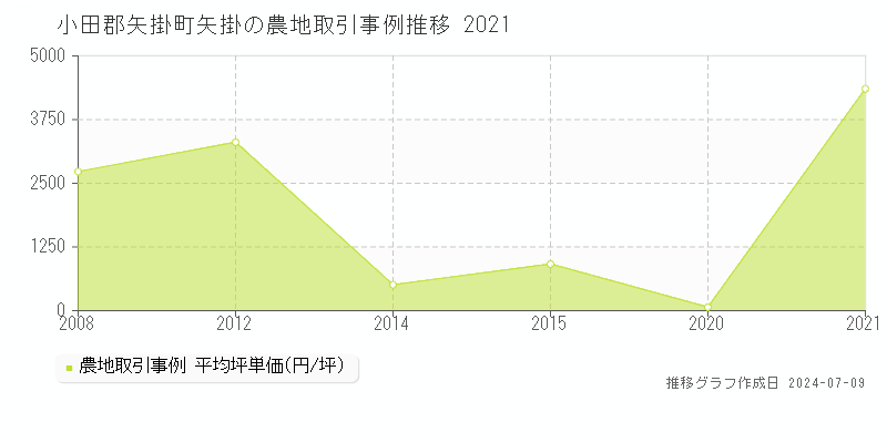 小田郡矢掛町矢掛の農地価格推移グラフ 