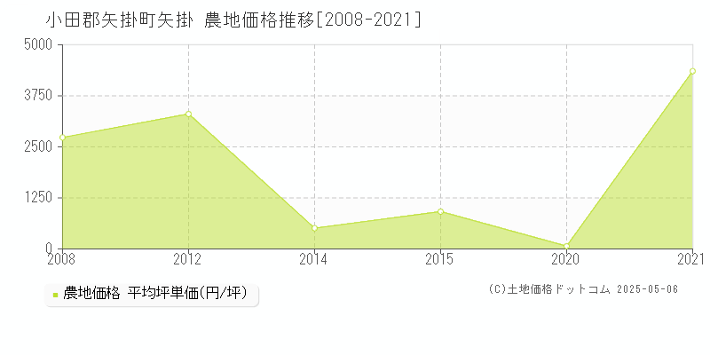 矢掛(小田郡矢掛町)の農地価格推移グラフ(坪単価)[2008-2021年]