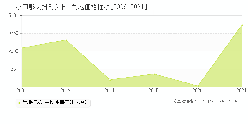 小田郡矢掛町矢掛の農地価格推移グラフ 