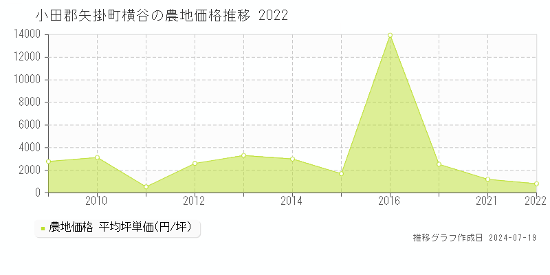 小田郡矢掛町横谷の農地価格推移グラフ 
