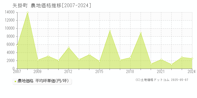 矢掛町(岡山県)の農地価格推移グラフ(坪単価)[2007-2024年]