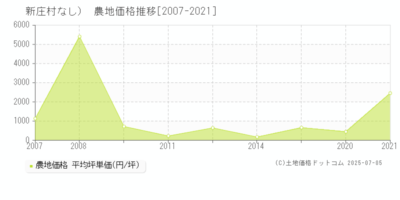 （大字なし）(新庄村)の農地価格推移グラフ(坪単価)[2007-2021年]
