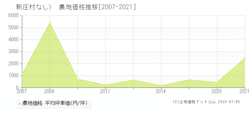 真庭郡新庄村（大字なし）の農地価格推移グラフ 