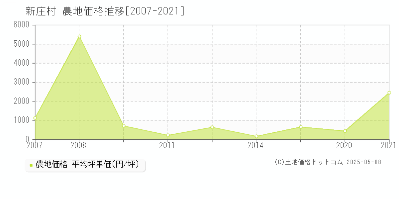 新庄村(岡山県)の農地価格推移グラフ(坪単価)[2007-2021年]
