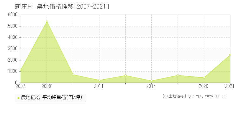 真庭郡新庄村の農地取引価格推移グラフ 