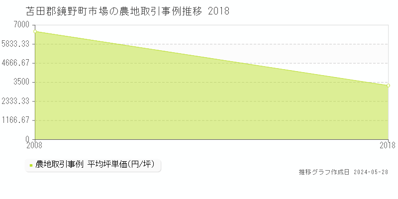 苫田郡鏡野町市場の農地価格推移グラフ 