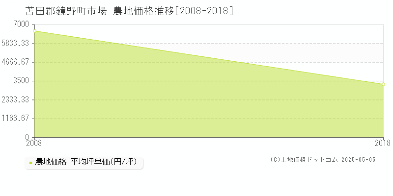 市場(苫田郡鏡野町)の農地価格推移グラフ(坪単価)[2008-2018年]