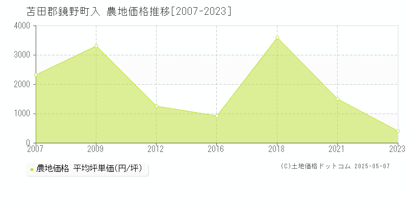 入(苫田郡鏡野町)の農地価格推移グラフ(坪単価)[2007-2023年]