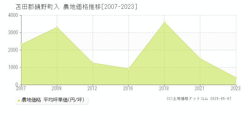 苫田郡鏡野町入の農地価格推移グラフ 