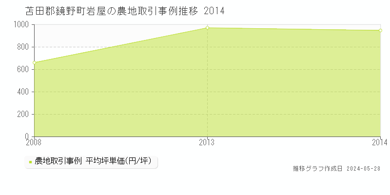 苫田郡鏡野町岩屋の農地価格推移グラフ 