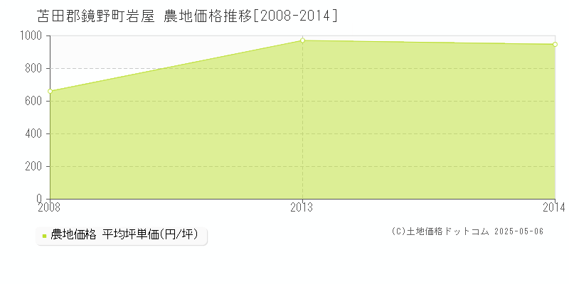 岩屋(苫田郡鏡野町)の農地価格推移グラフ(坪単価)[2008-2014年]