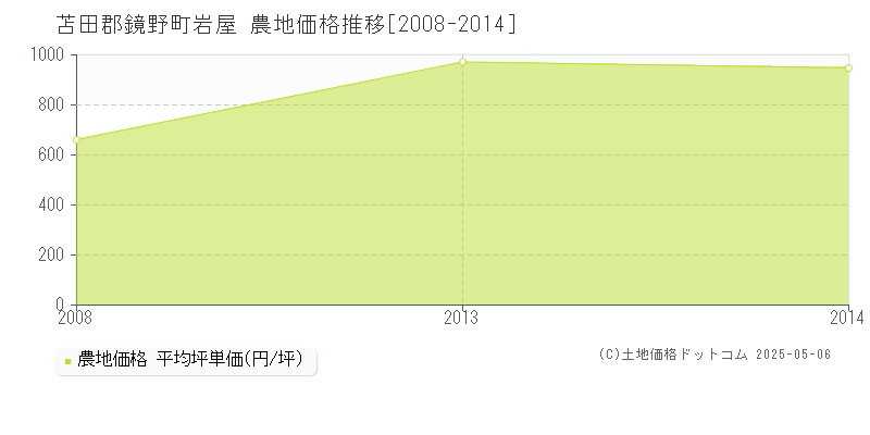 苫田郡鏡野町岩屋の農地価格推移グラフ 