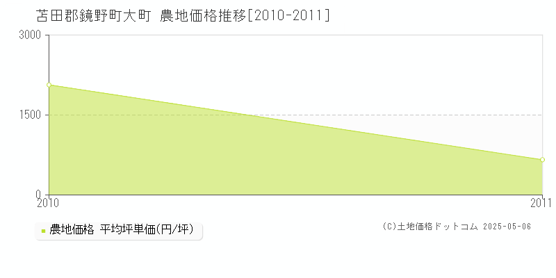 大町(苫田郡鏡野町)の農地価格推移グラフ(坪単価)[2010-2011年]