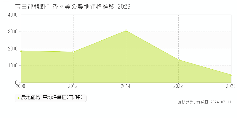 苫田郡鏡野町香々美の農地価格推移グラフ 