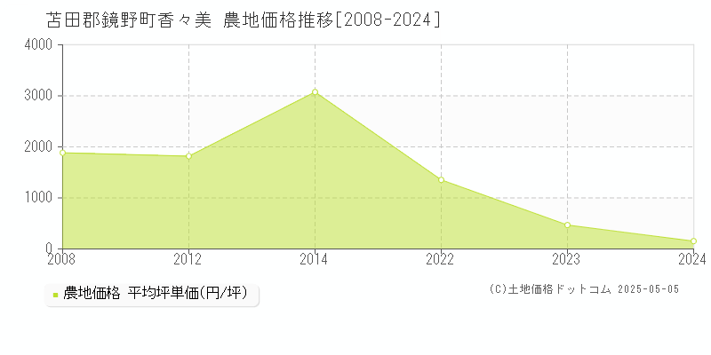 香々美(苫田郡鏡野町)の農地価格推移グラフ(坪単価)[2008-2024年]