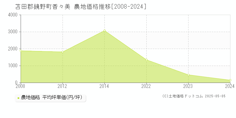 苫田郡鏡野町香々美の農地価格推移グラフ 