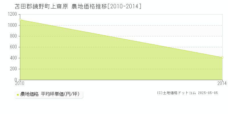 上齋原(苫田郡鏡野町)の農地価格推移グラフ(坪単価)[2010-2014年]