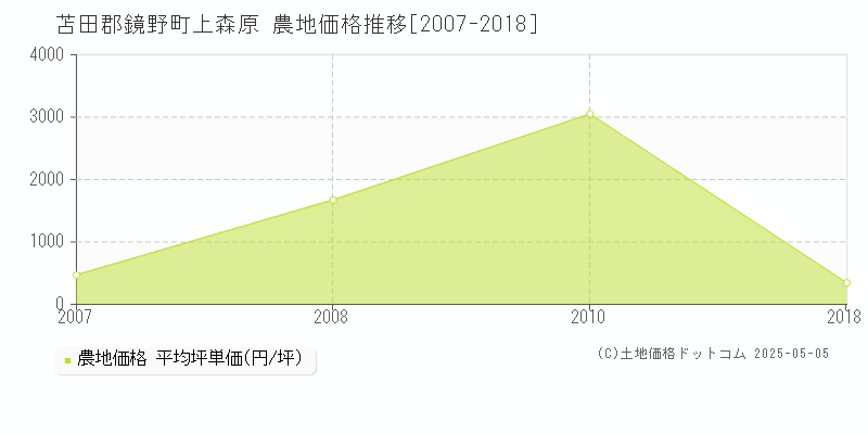 苫田郡鏡野町上森原の農地価格推移グラフ 