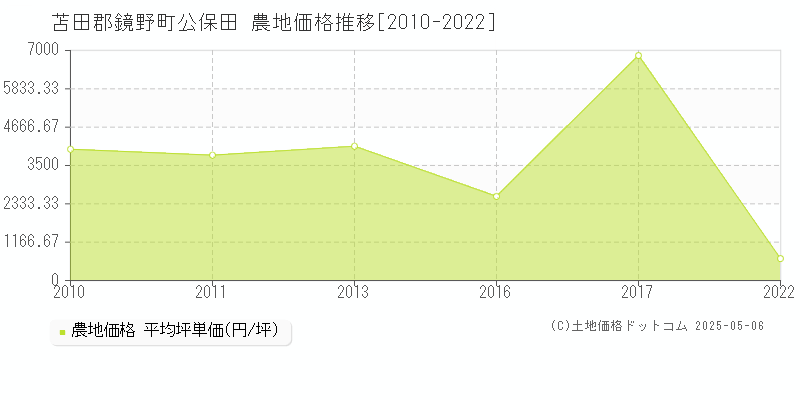 公保田(苫田郡鏡野町)の農地価格推移グラフ(坪単価)[2010-2022年]