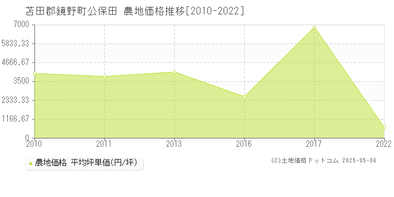 苫田郡鏡野町公保田の農地価格推移グラフ 