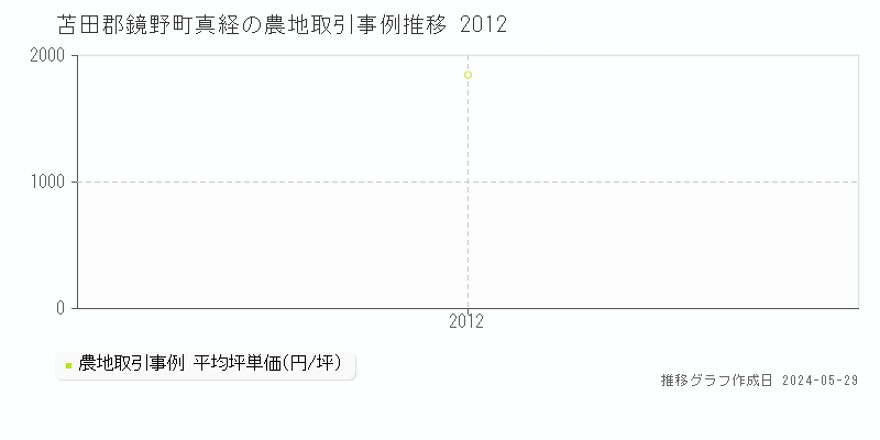 苫田郡鏡野町真経の農地取引価格推移グラフ 