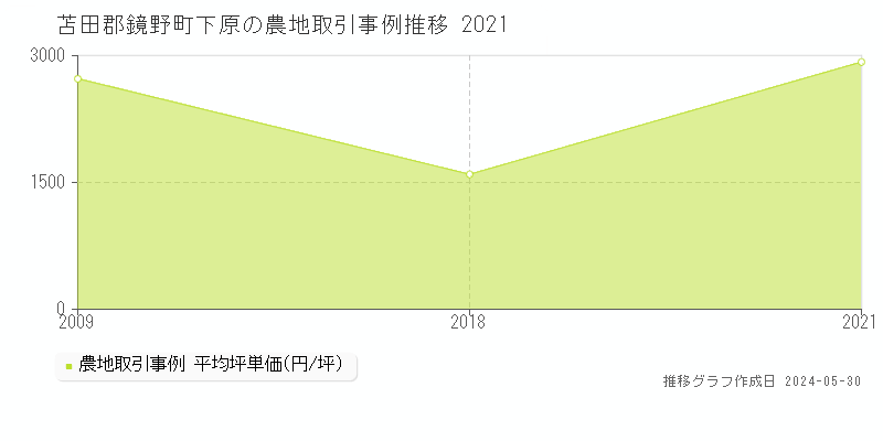 苫田郡鏡野町下原の農地価格推移グラフ 