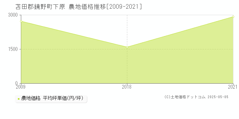 下原(苫田郡鏡野町)の農地価格推移グラフ(坪単価)[2009-2021年]