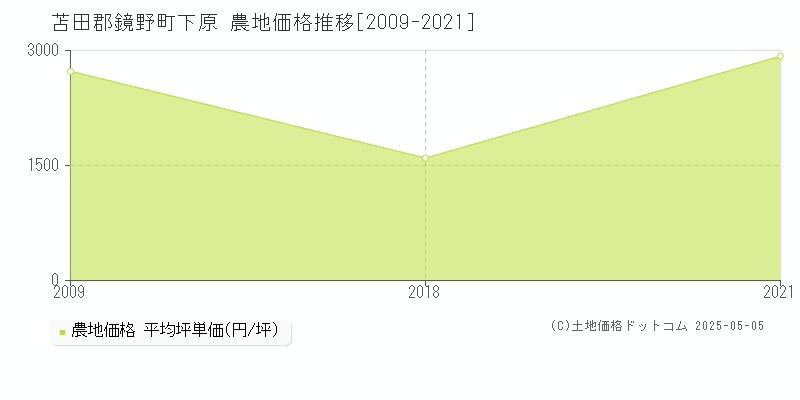 苫田郡鏡野町下原の農地価格推移グラフ 