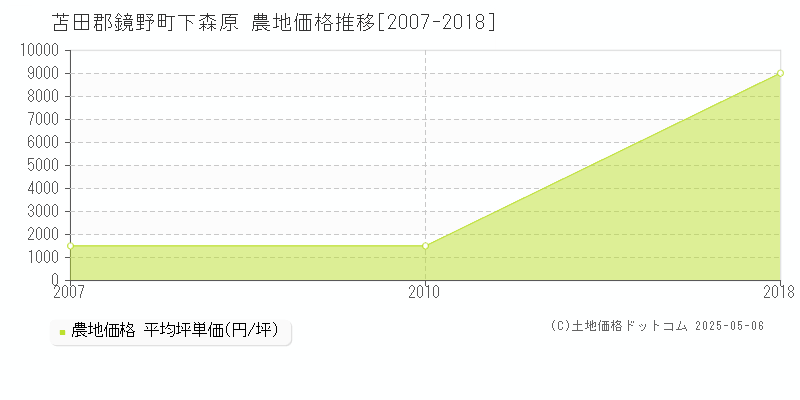下森原(苫田郡鏡野町)の農地価格推移グラフ(坪単価)[2007-2018年]