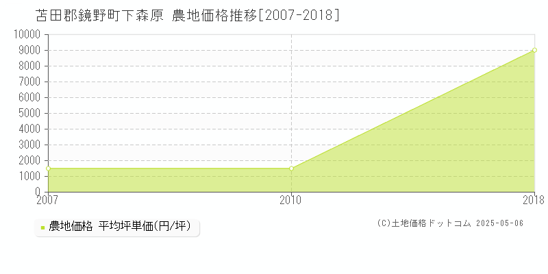 苫田郡鏡野町下森原の農地価格推移グラフ 