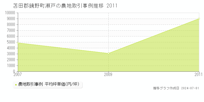 苫田郡鏡野町瀬戸の農地価格推移グラフ 