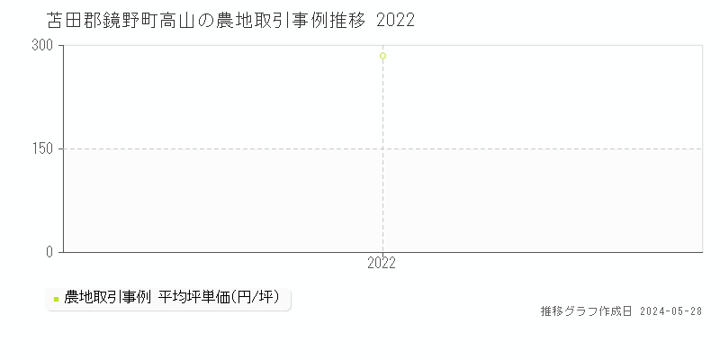 苫田郡鏡野町高山の農地価格推移グラフ 