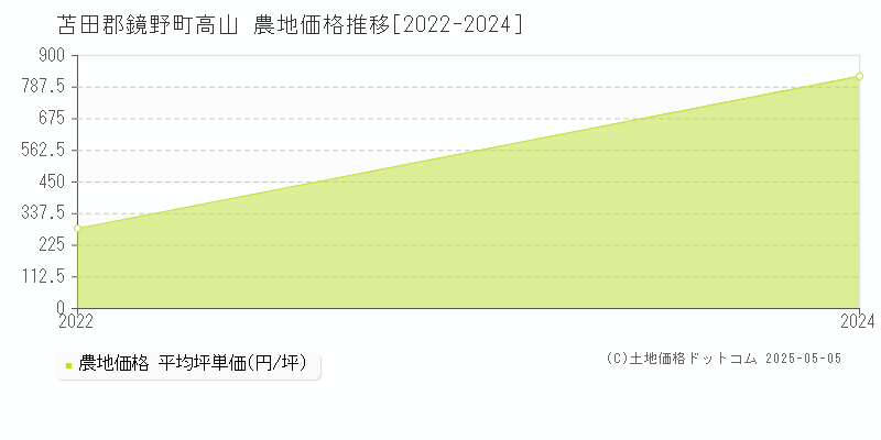 高山(苫田郡鏡野町)の農地価格推移グラフ(坪単価)[2022-2024年]