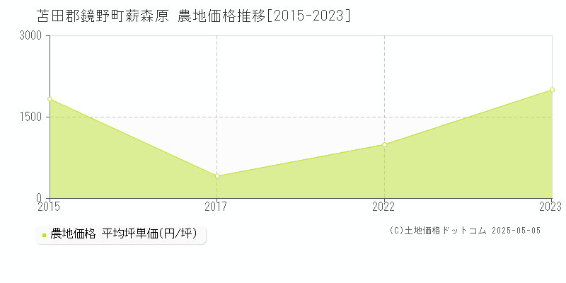薪森原(苫田郡鏡野町)の農地価格推移グラフ(坪単価)[2015-2023年]