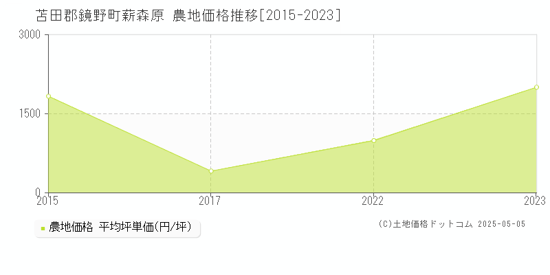 苫田郡鏡野町薪森原の農地価格推移グラフ 