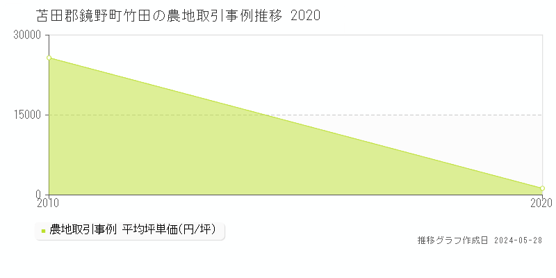 苫田郡鏡野町竹田の農地価格推移グラフ 