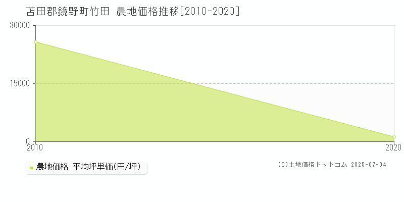 竹田(苫田郡鏡野町)の農地価格推移グラフ(坪単価)[2010-2020年]