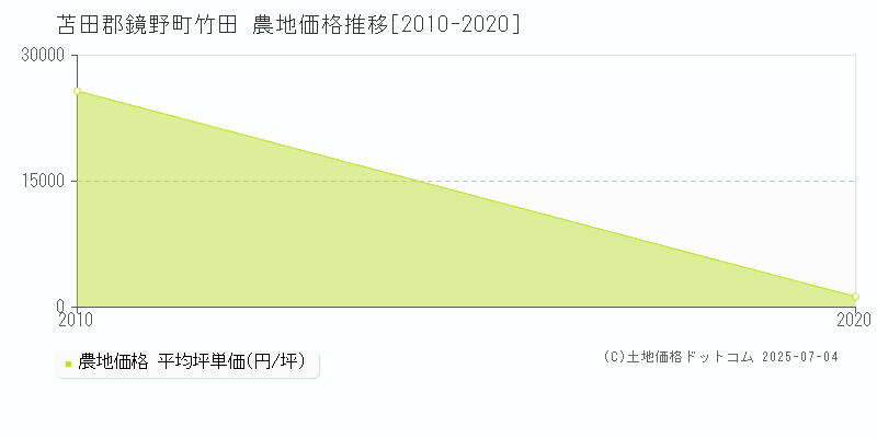 苫田郡鏡野町竹田の農地価格推移グラフ 