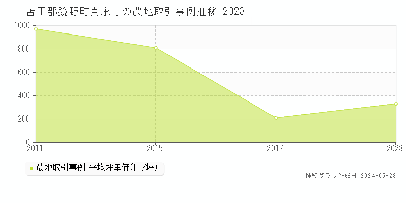 苫田郡鏡野町貞永寺の農地価格推移グラフ 