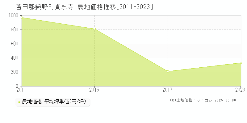 貞永寺(苫田郡鏡野町)の農地価格推移グラフ(坪単価)[2011-2023年]